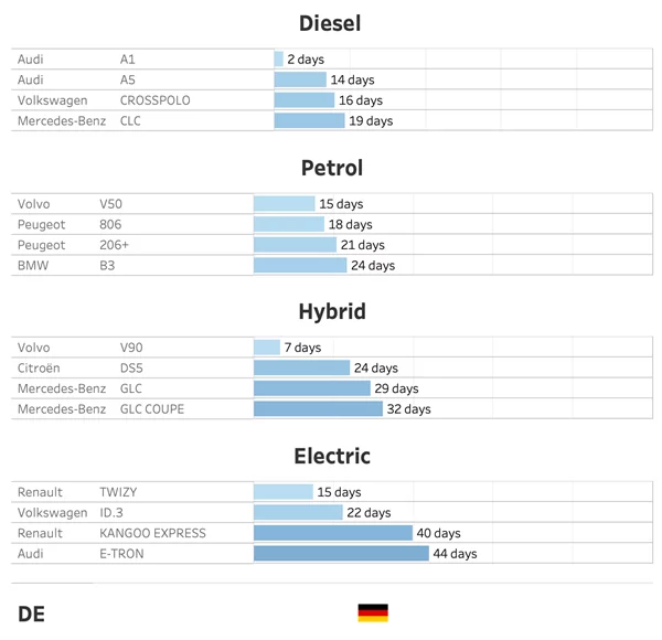 For each market, we can detail the vehicle models with the highest potential of rotation, so with the lowest time to sell.